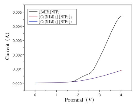 Figure 4: It can be seen that when [BMIM][NTF2] is used as the electrolyte in lithium-oxygen battery, it exhibits high charge/discharge capacity, and the discharge capacity and charge capacity on the first cycle can reach 4700 mAh g–1 and 2331 mAh g–1, respectively. Therefore, ILs might be a potential candidate as the electrolyte in lithium-oxygen batteries.
