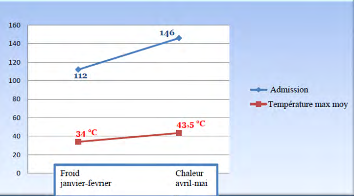 Figure 2: Average maximum temperature and number of inlets.