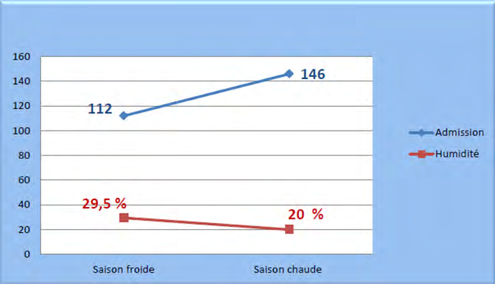 Figure 4: Average humidity and intake number.