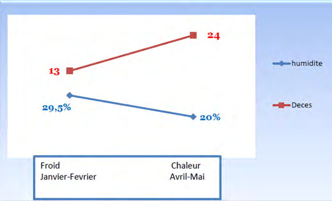 Figure 7: Evolution of the number of deaths and variation in average humidity.