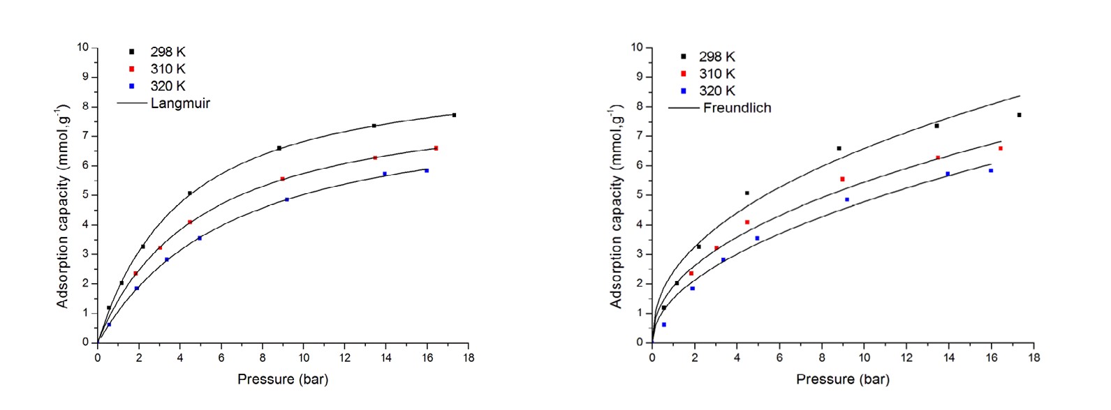 Figure 3: Results of Langmuir isotherm and Freundlich isotherm.
