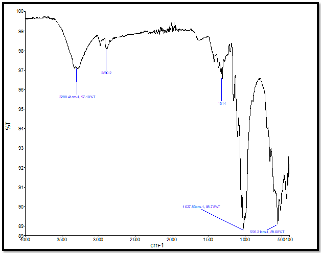 Figure 3: FTIR spectra of cotton fabric.