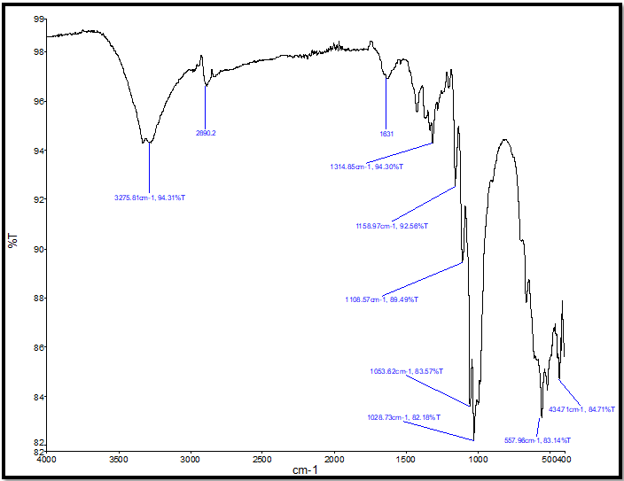 Figure 5: FTIR spectrum of urine sample of M1.