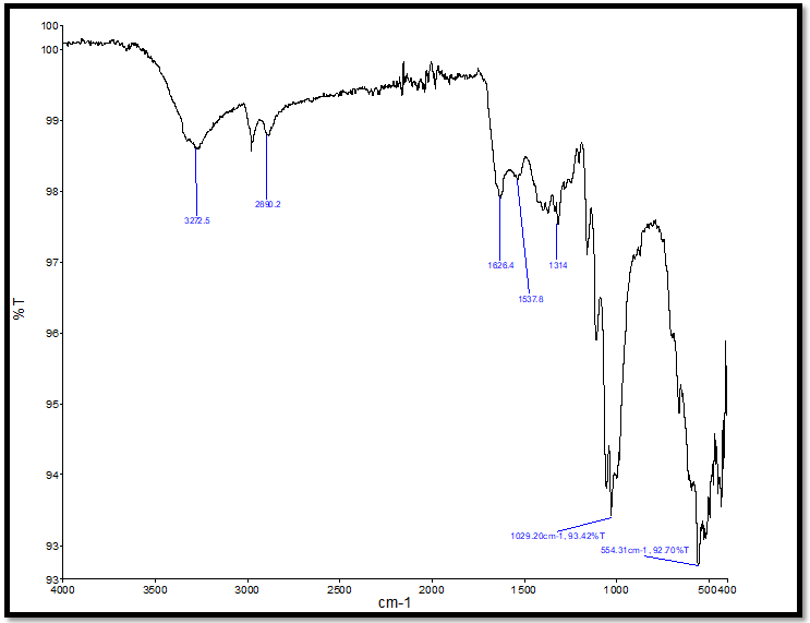 Figure 7: FTIR spectrum of mixed sample of semen-urine of M1.