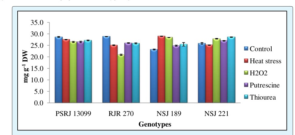 Figure 4: Effect of foliar application of H2O2, Putrescine and Thiourea on total chlorophyll content in maize seedlings exposed to high temperature stress.