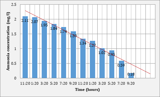 Figure 6: Relationship between ammonia concentration and time.