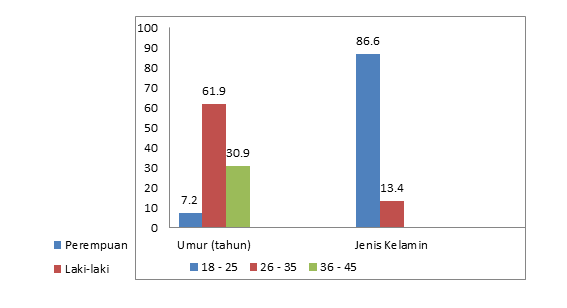 Figure 1: Frequency Distribution of Respondent Characteristics.