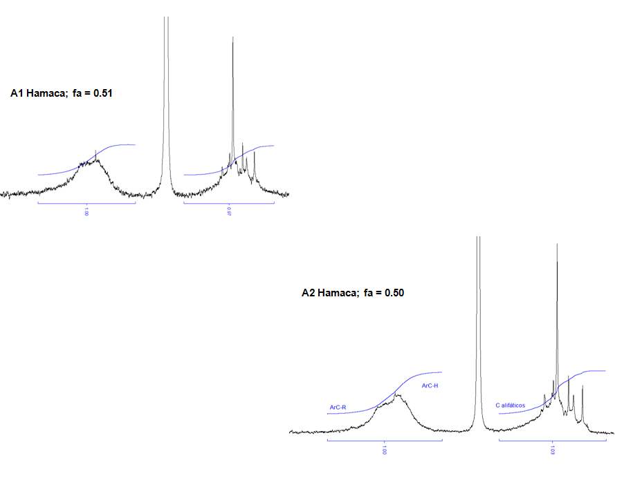 Figure 1: 13C NMR of fractions A1 and A2 corresponding to Hamaca asphaltenes registered in CD2 Cl2 at room conditions. Spectra were obtained in an apparatus as described earlier. As shown, aromaticity values fa, defined as area of aromatics over total area were close to 0.5 in both cases. A similar result (not shown) was found for asphaltenes. Spectra were measured in CD2 Cl2 using the reported conditions.