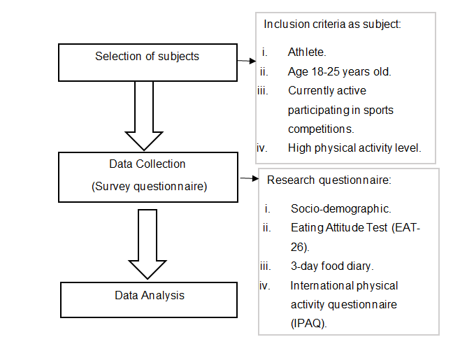 Figure 1: ** Study design of research.