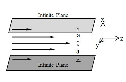 Figure 4: Planar laminar flow layers in a slab capillary surrounded by two infinite planes. A pressure gradient ∂p/∂z is applied uniformly throughout the slab cross section, generating planar laminar flow layers. The laminar flow velocities in the regions closest to the inner surface and central plane of the slab capillary are low and high, respectively.