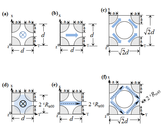 Figure 5: Cross section of a circular fiber bundle in one periodic unit. (a) Longitudinal flow path. Transverse flow paths at (b) 0° and (c) 45° incidence. (d) Cross section of a virtual longitudinal cylinder. Cross sections of virtual transverse slabs at (e) 0° and (f) 45° incidence.