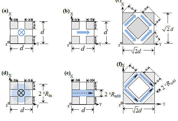 Figure 6: Cross section of a square fiber bundle in one periodic unit. (a) Longitudinal flow path. Transverse flow paths at (b) 0° and (c) 45° incidence. (d) Cross section of virtual longitudinal cylinder Cross sections of virtual transverse slabs at (e) 0° and (f) 45° incidence.