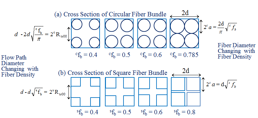 Figure 7: Cross sections of (a) circular and (b) square fiber bundles changing with the fiber density. The square fiber density is higher than the circular fiber density for the same transverse flow path diameter Rtr. Formulas for the fiber diameters 2ca and 2sa and the flow path diameters 2cRtr00 and 2sRtr00 are shown on the right and left sides, respectively.