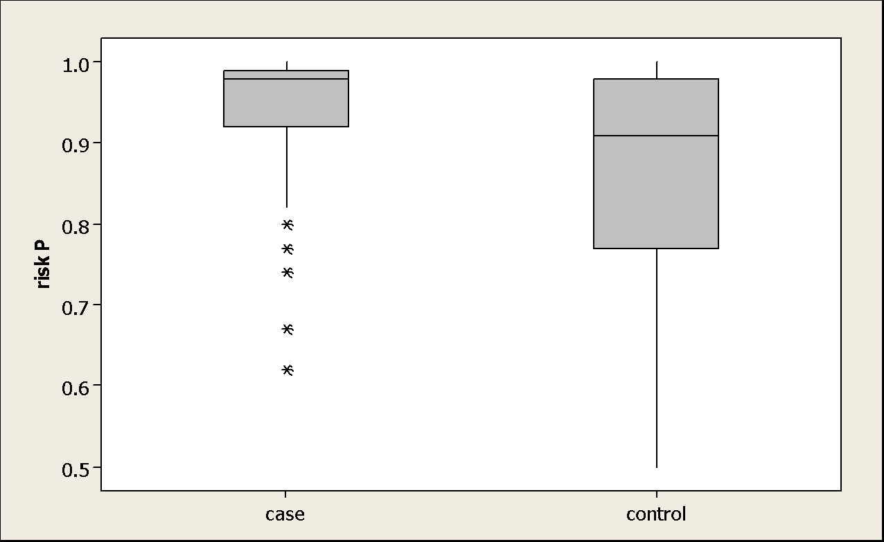 Figure 1: Box plot diagram of risk probabilities of the disease occurrence in case and control.