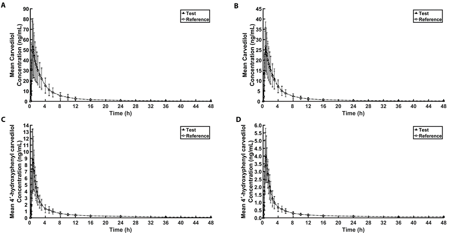 Figure 1: Mean plasma concentration of carvedilol vs time of test and reference products of carvedilol 12.5 mg (A) and 6.25 mg (B) tablets and mean plasma concentration-time profile of 4′-hydroxyphenyl carvedilol of test and reference products of carvedilol 12.5 mg (C) and 6.25 mg (D) tablets.