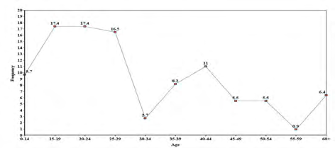 Figure 1: Age and frequency of suicidal deaths (overall).