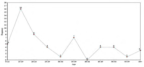 Figure 3: Age and frequency of suicidal deaths (female).
