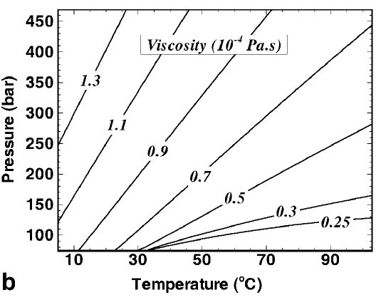Figure 1: Dynamic viscosity of carbon dioxide as a function of temperature and pressure [18].