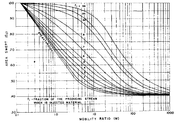 Figure 4: Accordingly, lower mobility ratios are required for higher sweep efficiencies for a given fractions flow of the injected fluid.