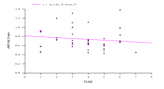 Figure 4: Showing negative correlation between NAS and AST-ALT ratio (r=0.133, p>0.05).