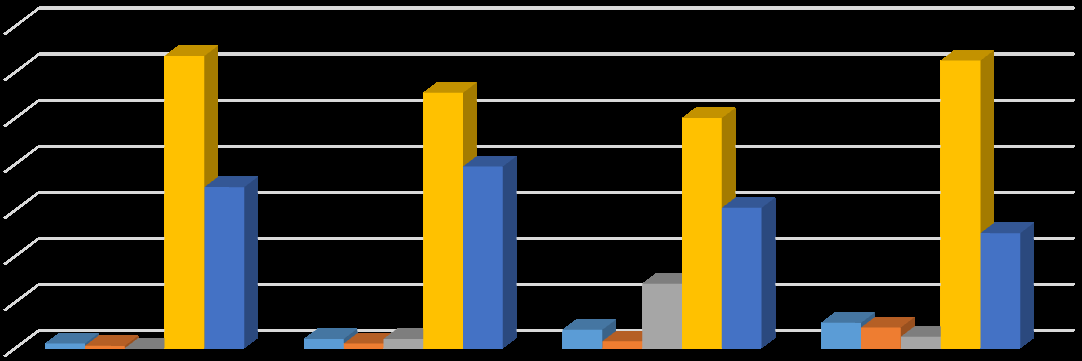 Figure 4: Distribution of Finger print patterns.