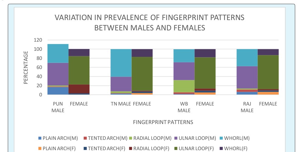 Figure 5: Variation in prevalence of fingerprint patterns between males and females.