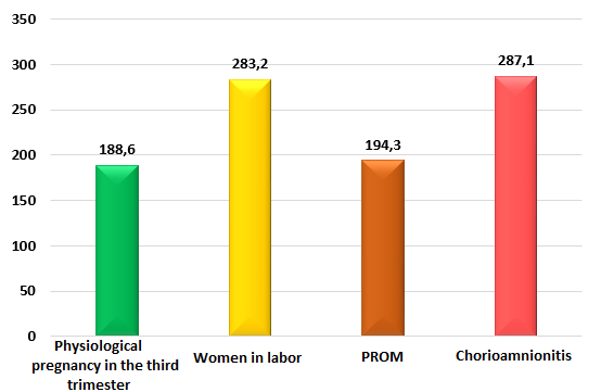 Figure 1: Comparative Characteristics of IL-1β in the examined Women.