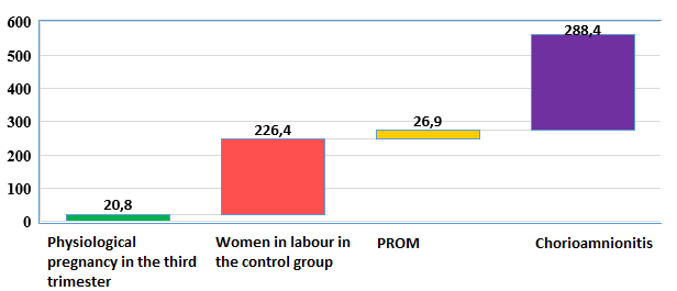 Figure 4: Comparative Characteristics of IL-8 in the Examined Women.