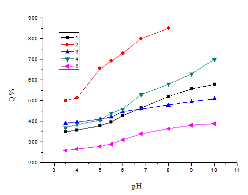 Figure 2: Dependences of swelling index _Q_ on medium pHfor different hydrogel samples: free SAL (1), PAA/SAL complex (2), PMA/SALcomplex (3), cross-linked PAA + SAL (4) and cross- linked PAA + SAL (5).
