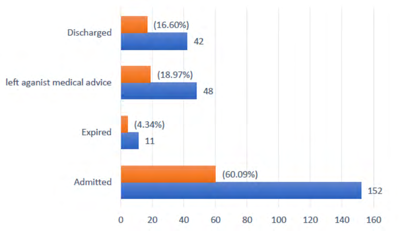 Figure 4: Frequency of Outcome of Poisoning.