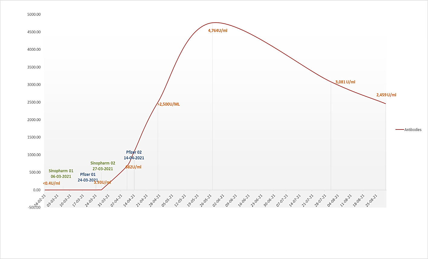 Figure 2: Antibodies levels of Vaccination Program followed.