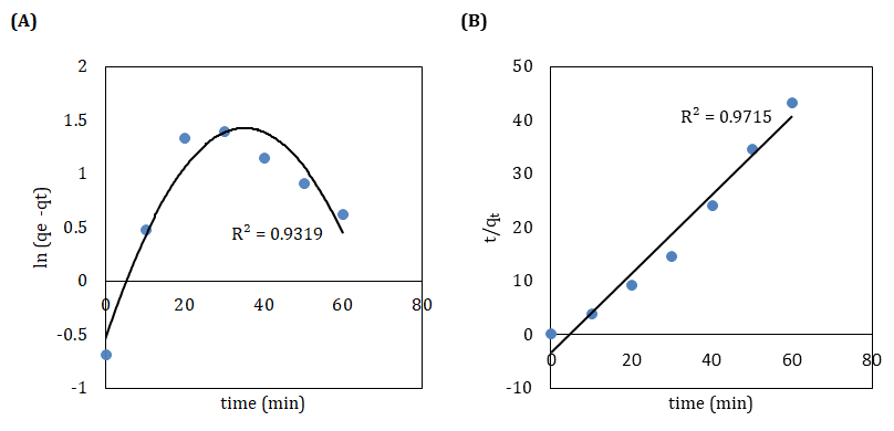 Figure 2: (A) Pseudo First order and (B) Pseudo Second Kinetic for adsorption of Sulphur using 20 wt.% PAC.