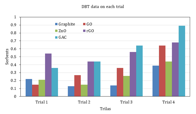 Figure 5: Trial of DBT tests.