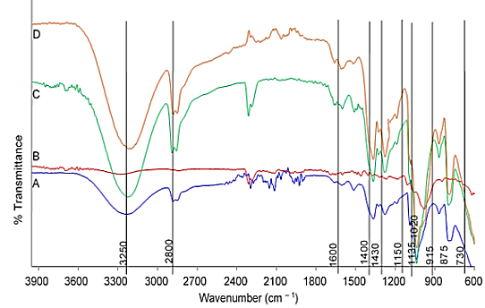 Figure 8: FTIR spectrum of pure ZnO (A), treated rGO (B), ZnO/rGO (C) and GO (D) at the frequency range of 650-3900 cm-1.