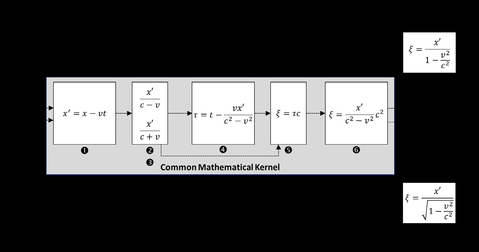Figure 1: Relationship of Modern Mechanics and relativity to a common mathematical kernel. Steps 1 through 6 are common