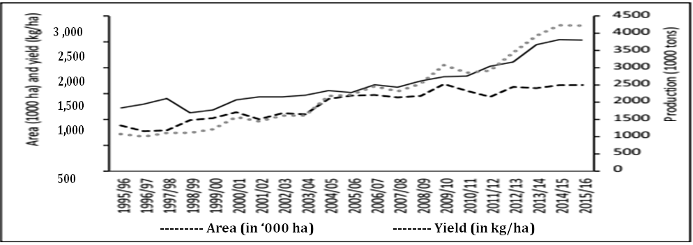 Figure 2: Wheat production, area cultivated, and yields in Ethiopia from the years (1995/1996-2015/2016,). Source: Central Statistical Agency (1995/1996 ‒ 2015/2016).