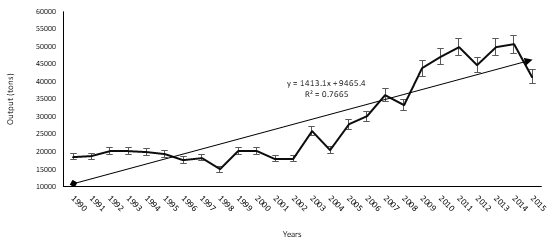 Figure 7: Maize production (1990-2015)