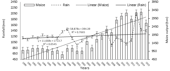 Figure 8: Relationship between rainfall and maize output (1990-2015).