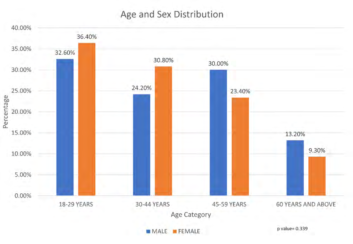 Figure 1: Bar diagram depicting the Age and Sex wise distribution of patients.