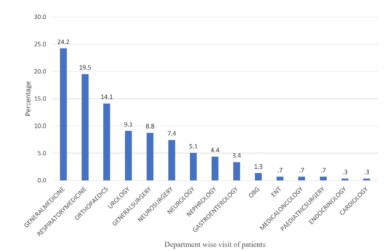 Figure 4: ** Department wise distribution of patients.