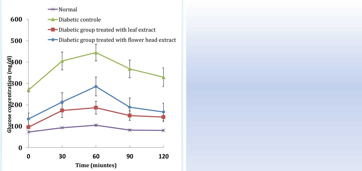 Figure 1: The serum glucose levels at all intervals (0, 30, 60, 90, 120 minutes) of glucose tolerance test were highly significantly (p<0.01; LSD) elevated in diabetic