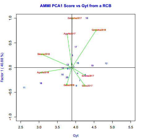 Figure 1: AMMI biplot showing the mean (main effect) vs. stability (IPC1) view of both genotypes and environments on grain yield.