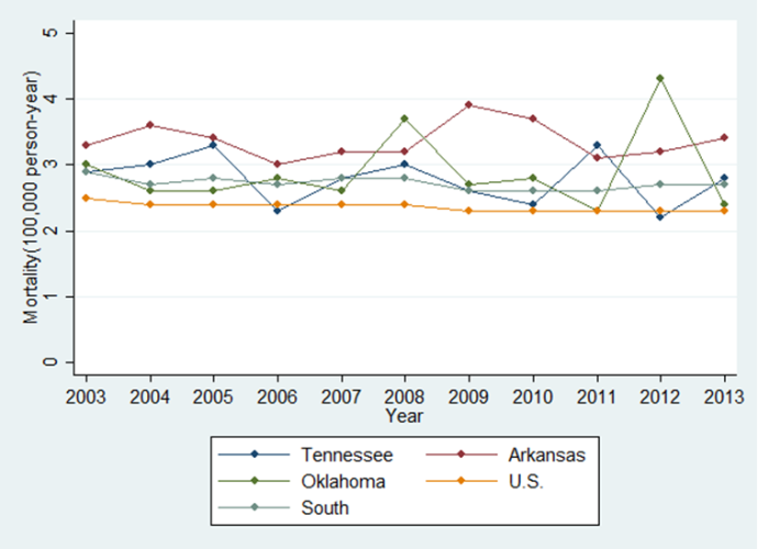 Figure 2: Cervical cancer mortality in the United States and southern states, 2003-2013 (Data was from United States Cancer Statistics (USCS)). The African American population is concentrated in the South. According to the 2015 census, 37% of people living in Mississippi are African Americans. More than 15% of people living in the South are African American. Racial disparities exist in terms of cervical cancer among African American women. Human Papilloma virus (HPV) is the most common cause of cervical cancer. The prevalence of HPV was significantly higher among African Americans (39.2%; 95% confidence interval [CI], 31.0-49.4%) than that in Non-Hispanic Whites (24.2%; 95% CI, 20.5-28.6%) in 2003-2004 [5]. African American women were more likely to report not having received a Pap test, [4,6] and no recommendation from their doctors for cervical cancer screening [7] African American women are less likely to get standard treatment for cervical cancer than Non- Hispanic White women [8]. African American women are more likely to be diagnosed at the late stage [9]. The higher incidence and mortality rates of cervical cancer in African American women were observed during 1999 to 2013. In 2013, cervical cancer incidence rates were 8.8 and 7.2 per 100,000 person-year for African American and Non-Hispanic Whites; cervical cancer mortality rates were 3.8 and 2.2 per 100,000 person-year among African American and Non-Hispanic Whites [3].