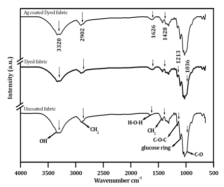 Figure 3: The percentage of transmittance for UV-A and UV-B is almost constant in un-coated fabrics and the values are equivalent to 76%. The higher transmittance of UV indicates that the un-coated fabrics cannot be used to block both UV-A and UV-B radiations [29]. However, large reductions in transmittance is observed in cotton fabrics, which is due to the blocking of both UV-A and UV-B radiations. In both coated fabrics, the blocking rate of UV-B radiations is found higher than that of UV-A. The change of blocking rate of UV-A radiation in coated fabrics remain constant in the entire wavelength range from 315 to 400 nm whereas UV-A and UV-B radiations for nano silver dyed cotton fabrics is higher than pure dyed cotton fabrics. In addition, the blocking rate of UV radiation for nano coated fabrics after washing is almost constant, indicating that the subsequent washes lead to no change in the coating. Further, ultraviolet protecting factor (UPF) value is calculated using following equation [30] :