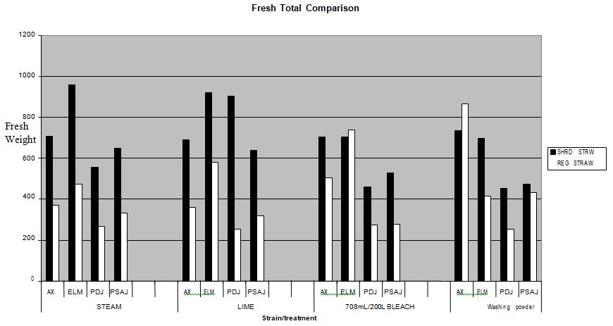Figure 4: Regular straw vs. Shredded straw treatment averages Treatment Comparison.