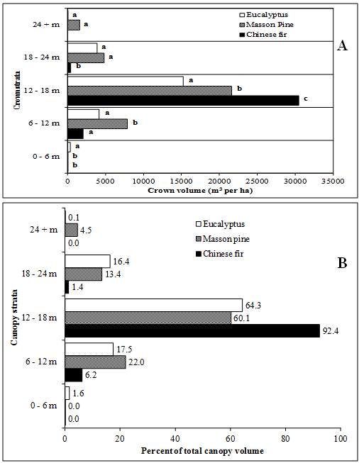 Figure 3: Canopy profiles of planted eucalyptus, Masson pine and Chinese fir forests in northeast Guangxi, China displaying (A) the volume (m3/ha) in each strata, and (B) the percent of the canopy volume in each strata.