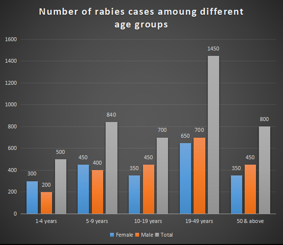 Figure 1: cases of dogs bite by age and sex.