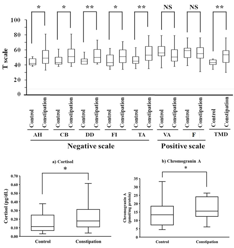 Figure 1: The evaluation of seven subscales and TMDs by the shortened version of POMS2 in the constipation patient group and the healthy subject group as control. All data are shown as box plots. The box represents the median ± interquartile range (IQR), and the whiskers of the box represent the 1.5 × IQR range. Statistical significance between both groups was assessed by Mann–Whitney U test: *P < 0.05, **P < 0.01, and NS = No significance.