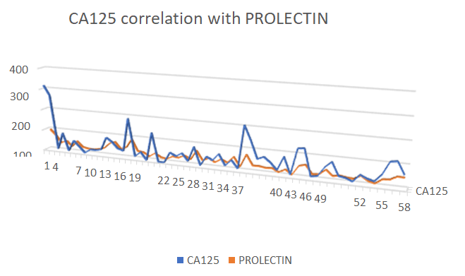 Figure 1: CA-125 is directly proportional with prolactin level in ovarian cancer patients.
