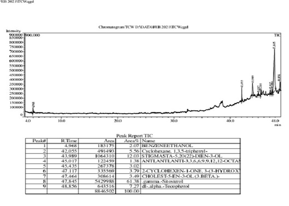 Figure 2: Components in Gas Chromatogram.